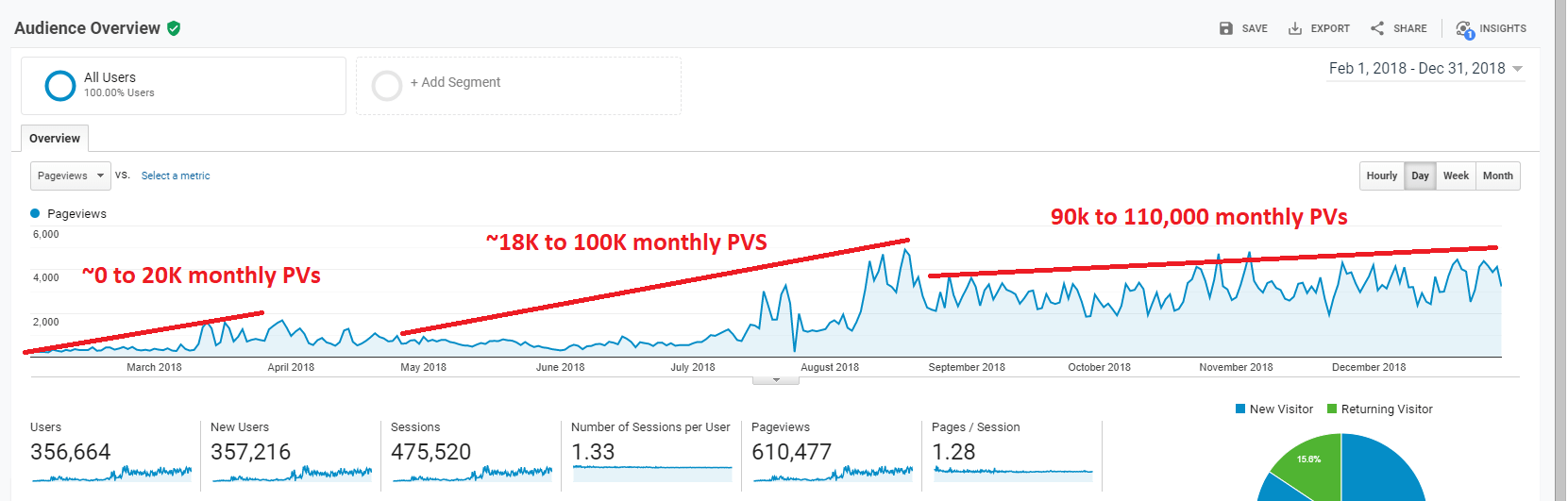 blog pageviews