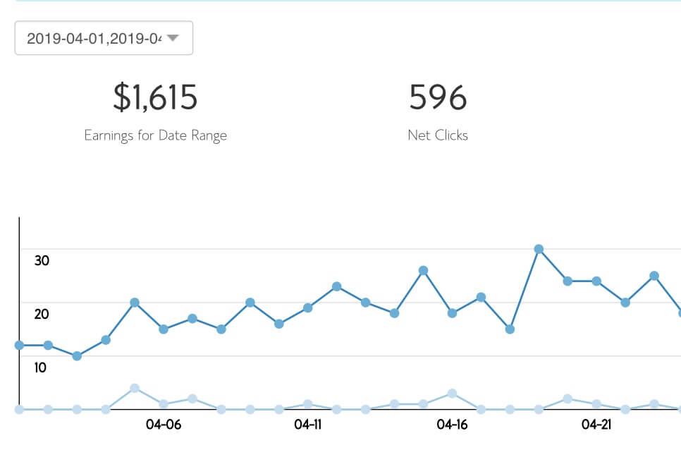 heltid blogger affiliate resultat