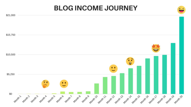 How To Start A Blog And Make Money (A Detailed Step-By-Step Guide ...